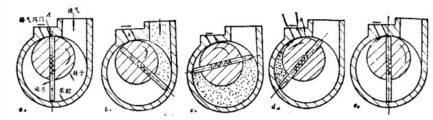  单级旋片式真空泵的结构及工作原理