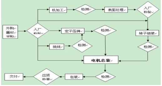 图1 稀土永磁无铁芯电机生产流程图 五、主要技术指标 功率:1.1-11kW,转速1500r/min、3000r/min、6000r/min等 效率:30%以上额定负载不低于75%,50%以上额定负载不低于85%,额定点不低于传统高效节能电机 功率因数:30%以上额定负载不低于0.85,50%以上额定负载不低于0.