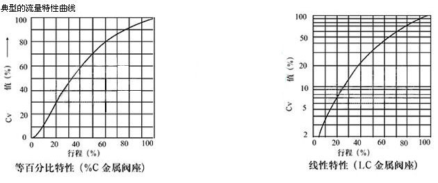 HAV文丘里角型調節閥流量特性
