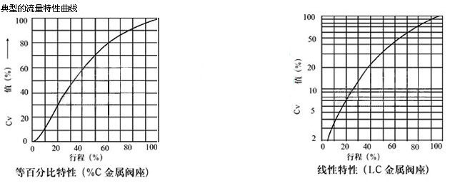 HAV文丘里角型调节阀流量特性