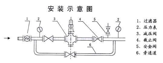 Y42X型直接作用弹簧薄膜式减压阀安装示意图