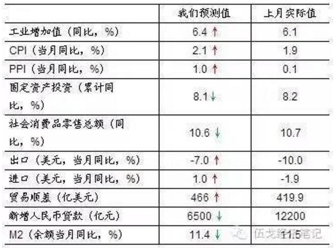 10月宏观数据前瞻 10月宏观数据前瞻