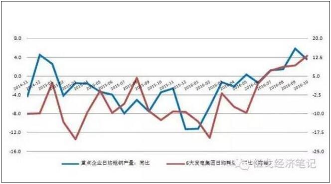 发电耗煤与粗钢产量持续走高 发电耗煤与粗钢产量持续走高