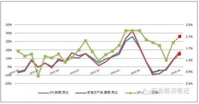 蔬菜价格同比继续上行 蔬菜价格同比继续上行