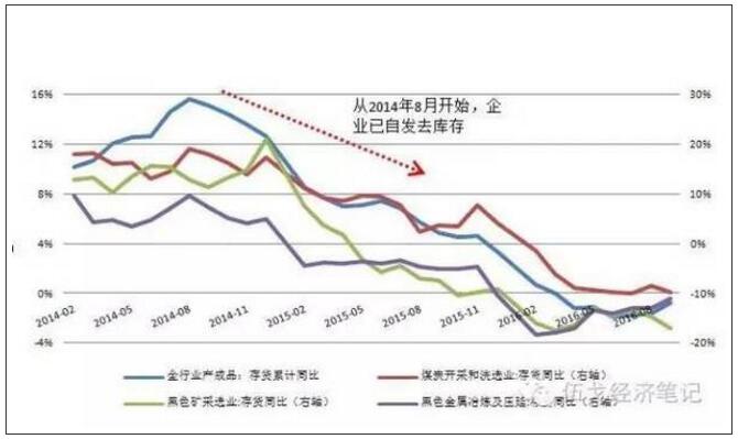 企业早已开始自发去库存 企业早已开始自发去库存