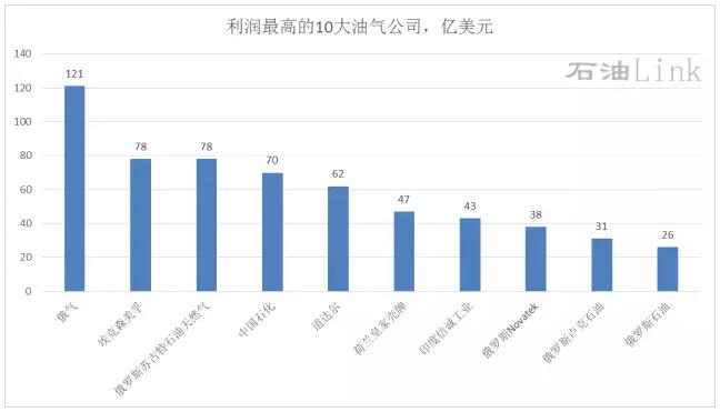 谁是全球最赚钱的石油公司? 谁是全球最赚钱的石油公司?