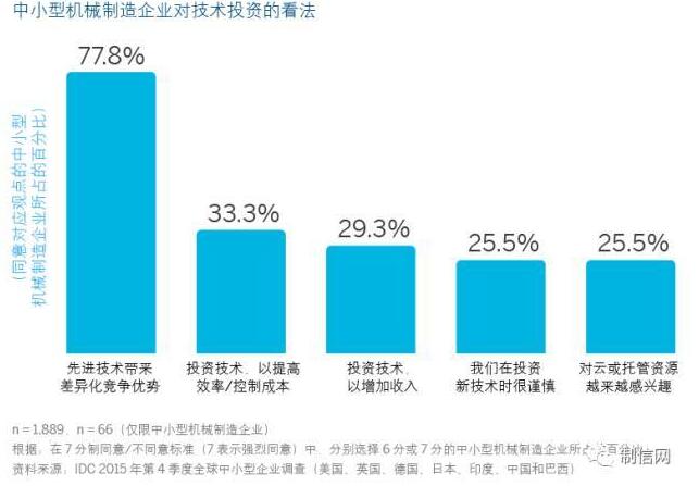 中小型机械制造企业对技术投资的看法