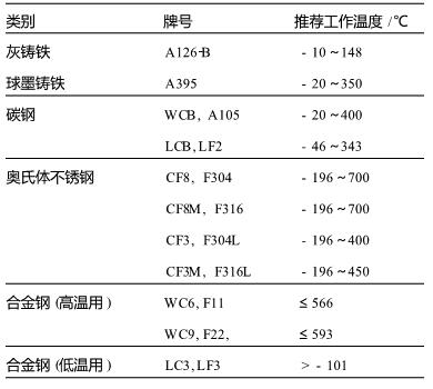 阀门常用材料的推荐工作温度