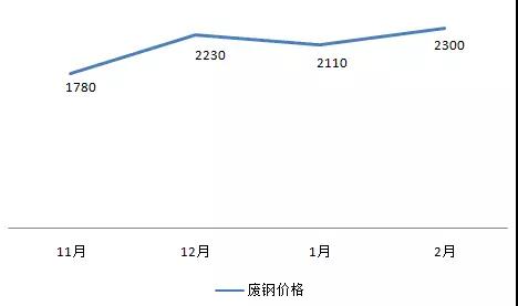 废钢原材料上涨究竟幅度有多大 废钢原材料上涨究竟幅度有多大