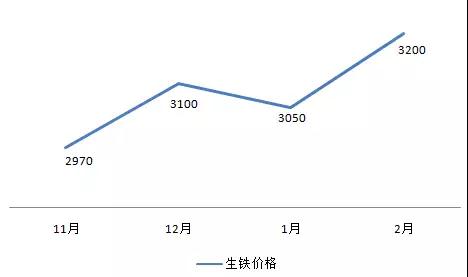 生铁原材料上涨究竟幅度有多大 生铁原材料上涨究竟幅度有多大