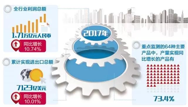 机械工业全行业利润总额1.71万亿元人民币 机械工业全行业利润总额1.71万亿元人民币