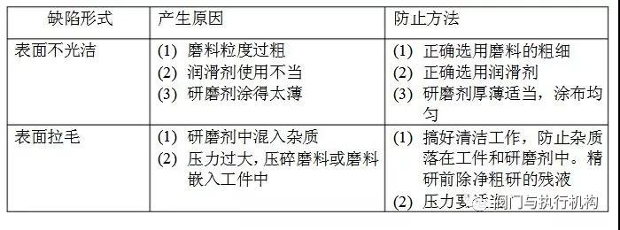 <b>阀门</b>研磨中常见的缺陷形式、缺陷产生的原因和防止办法