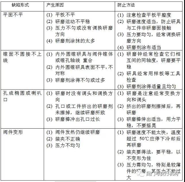 <b>阀门</b>研磨中常见的缺陷形式、缺陷产生的原因和防止办法