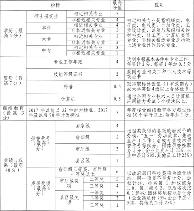 温州泵阀专业中、初级专业技术资格量化评价标准 温州泵阀专业中、初级专业技术资格量化评价标准