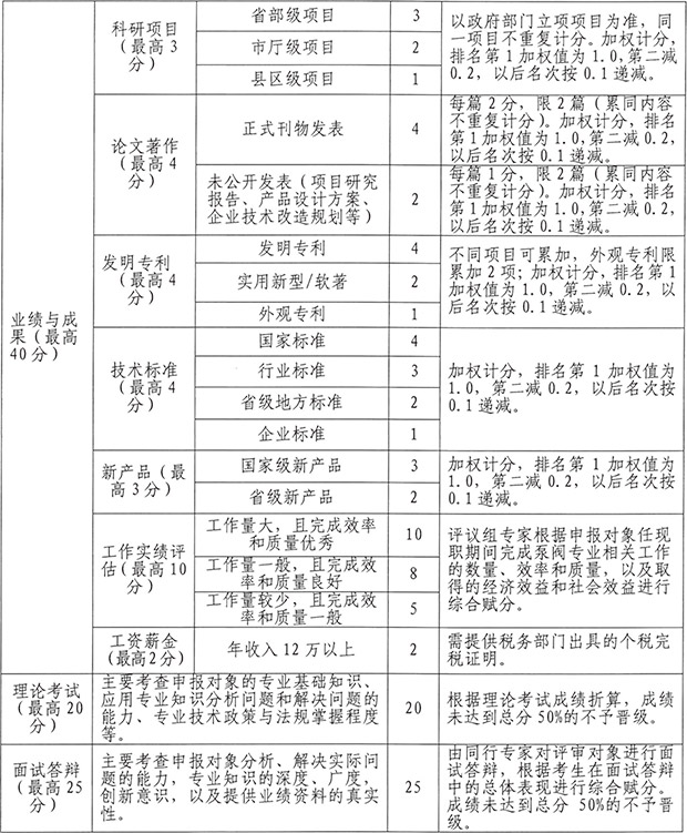 温州泵阀专业中、初级专业技术资格量化评价标准 温州泵阀专业中、初级专业技术资格量化评价标准