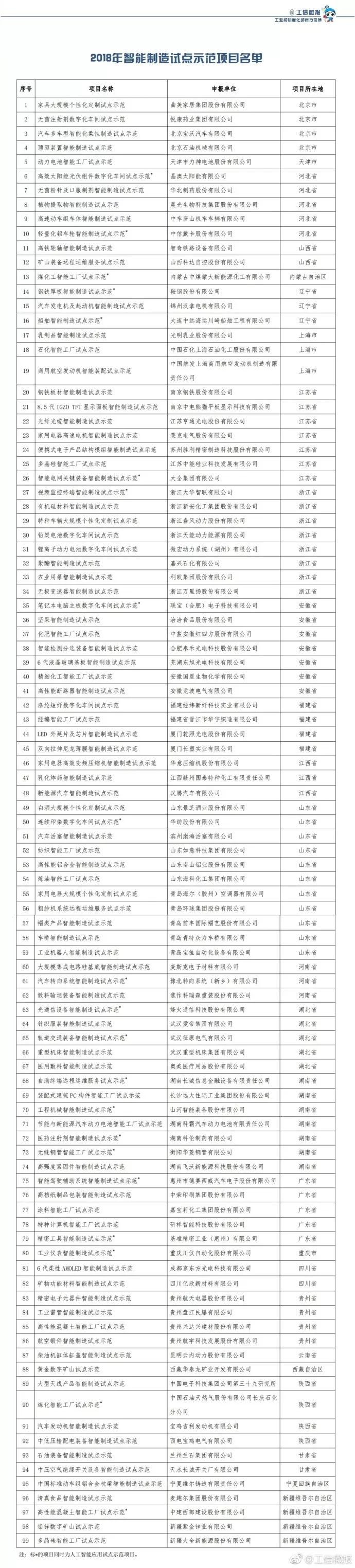 2018年智能制造试点示范项目公布 山东省位列榜首 2018年智能制造试点示范项目公布 山东省位列榜首