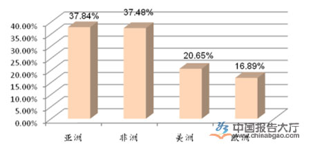 阀门市场环境分析