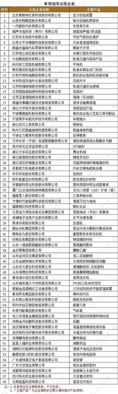 单项冠军示范企业名单 单项冠军示范企业名单