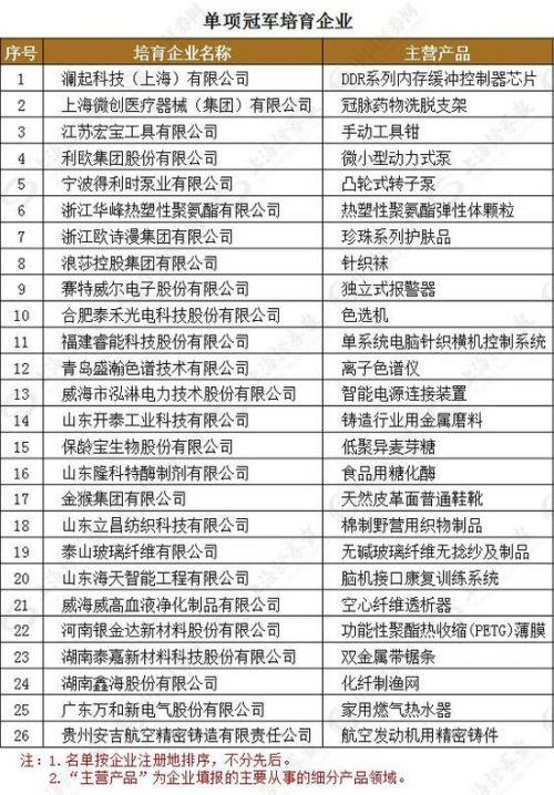 单项冠军培育企业名单 单项冠军培育企业名单
