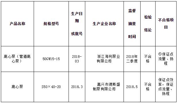 浙江省质监局抽查离心泵产品 两家企业上不合格名单