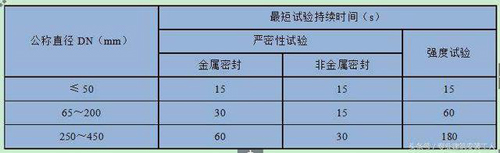 建筑安装工程<b>阀门</b>压力试验必须注意的4个持续时间