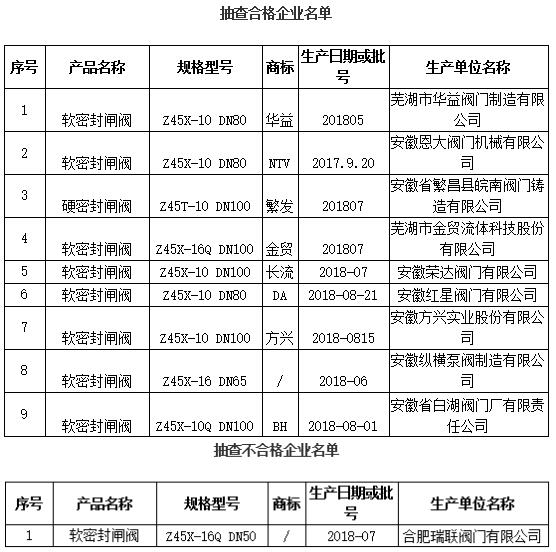 安徽省2018年阀门产品抽查结果公布 合格率90% 安徽省2018年阀门产品抽查结果公布 合格率90%