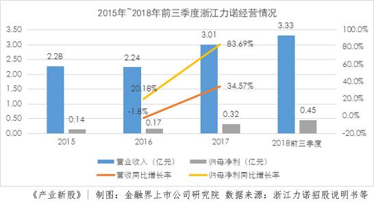 浙江力诺:研发投入中等 高端控制阀市场是希望还是奢望? 浙江力诺:研发投入中等 高端控制阀市场是希望还是奢望?