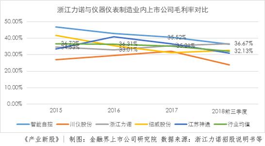 浙江力诺:研发投入中等 高端控制阀市场是希望还是奢望? 浙江力诺:研发投入中等 高端控制阀市场是希望还是奢望?