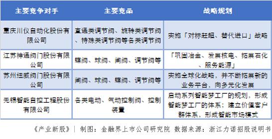 浙江力诺:研发投入中等 高端控制阀市场是希望还是奢望? 浙江力诺:研发投入中等 高端控制阀市场是希望还是奢望?