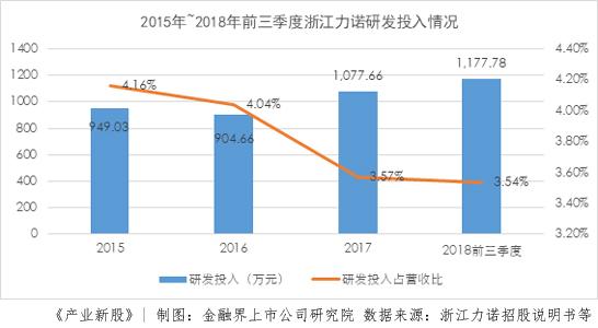 浙江力诺:研发投入中等 高端控制阀市场是希望还是奢望? 浙江力诺:研发投入中等 高端控制阀市场是希望还是奢望?