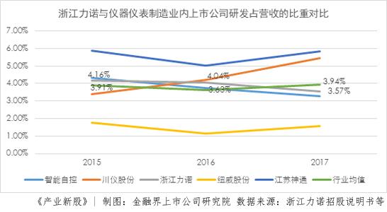 浙江力诺:研发投入中等 高端控制阀市场是希望还是奢望? 浙江力诺:研发投入中等 高端控制阀市场是希望还是奢望?