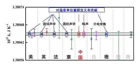 温度单位重大变革的中国贡献 温度单位重大变革的中国贡献