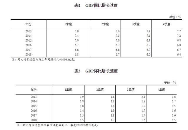 2018ҵGDPҵļ5.7% ռйGDP29.4%