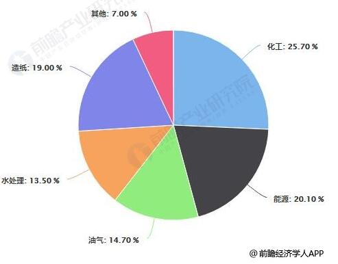中国工业阀门市场需求结构占比统计情况 中国工业阀门市场需求结构占比统计情况