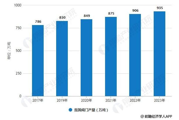 2017-2023年我国阀门产量统计情况及预测 2017-2023年我国阀门产量统计情况及预测