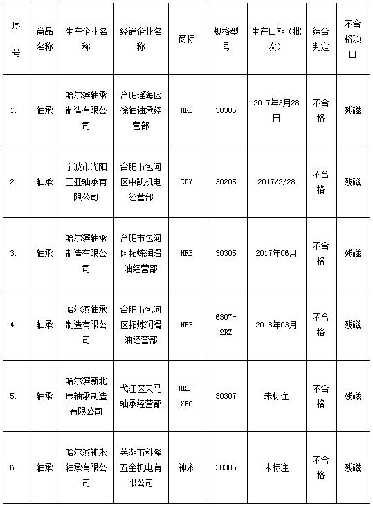 关于流通领域制动器衬片、车用润滑油、车用轴承抽检不合格汇总表 关于流通领域制动器衬片、车用润滑油、车用轴承抽检不合格汇总表