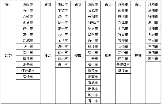 华东区域招募城市 华东区域招募城市