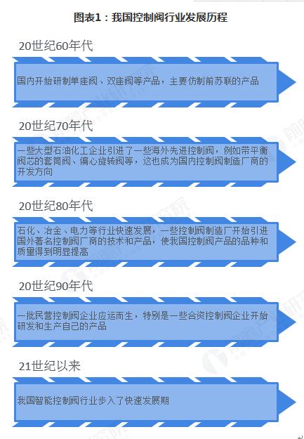 2018年控制阀行业发展和市场格局分析 2018年控制阀行业发展和市场格局分析