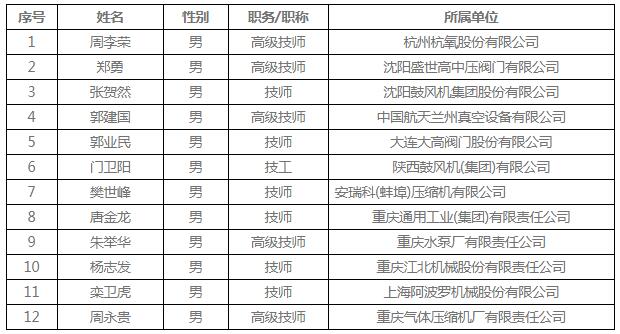 能工巧匠突出贡献奖获奖名单(排名不分先后) 