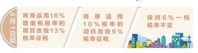 河北预计全年减轻市场主体增值税负担310亿 河北预计全年减轻市场主体增值税负担310亿