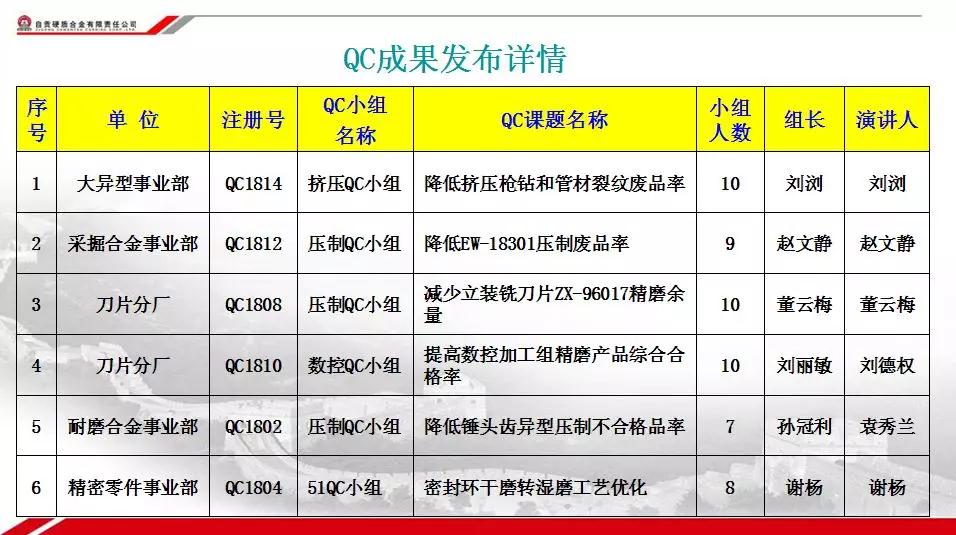 自贡硬质合金有限责任公司举行QC成果演讲发布会