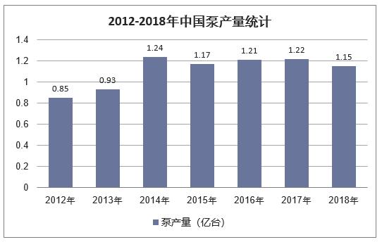 2018年中国泵行业发展现状分析及未来发展趋势分析「图」 2018年中国泵行业发展现状分析及未来发展趋势分析「图」