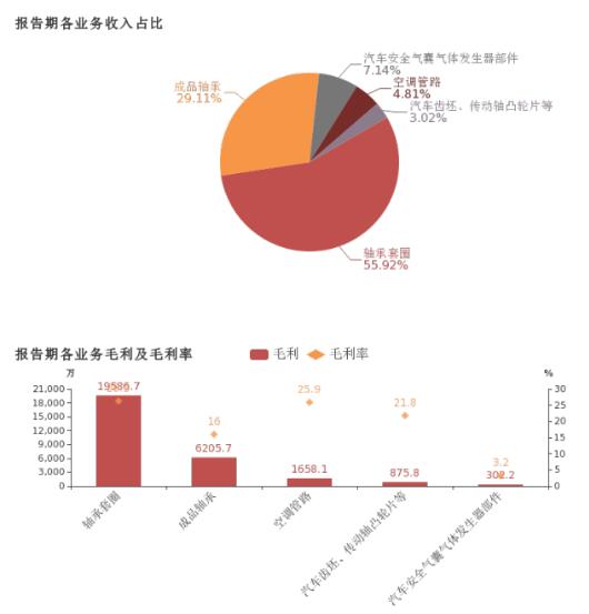 五洲新春:2018年归母净利润小幅增长3.6%,轴承套圈业务贡献利润 五洲新春:2018年归母净利润小幅增长3.6%,轴承套圈业务贡献利润