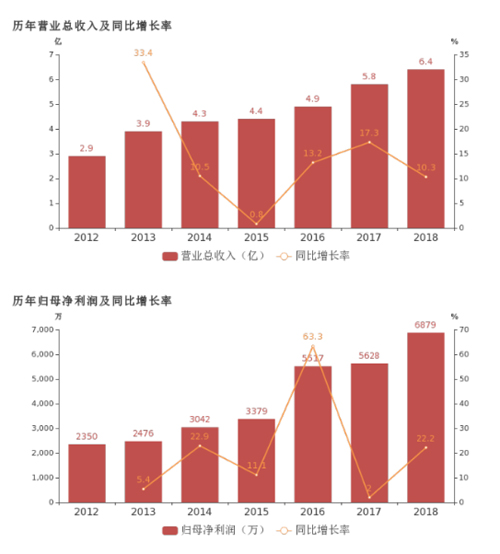 君禾股份：2018年归母净利润同比增长22.2%，潜水泵业务贡献利润