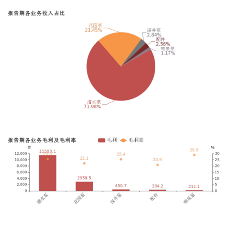 君禾股份:2018年归母净利润同比增长22.2%,潜水泵业务贡献利润 君禾股份:2018年归母净利润同比增长22.2%,潜水泵业务贡献利润