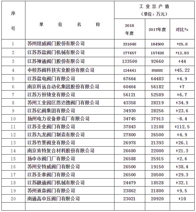 江苏阀协成员厂2018年度工业总产值前20名排序表（1）