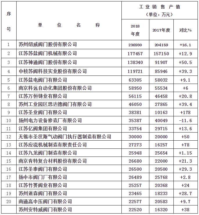 江苏阀协成员厂2018年度工业销售产值前20名排序表（2）