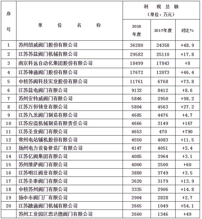 江苏阀协成员厂2018年度利税总额前20名排序表（3）