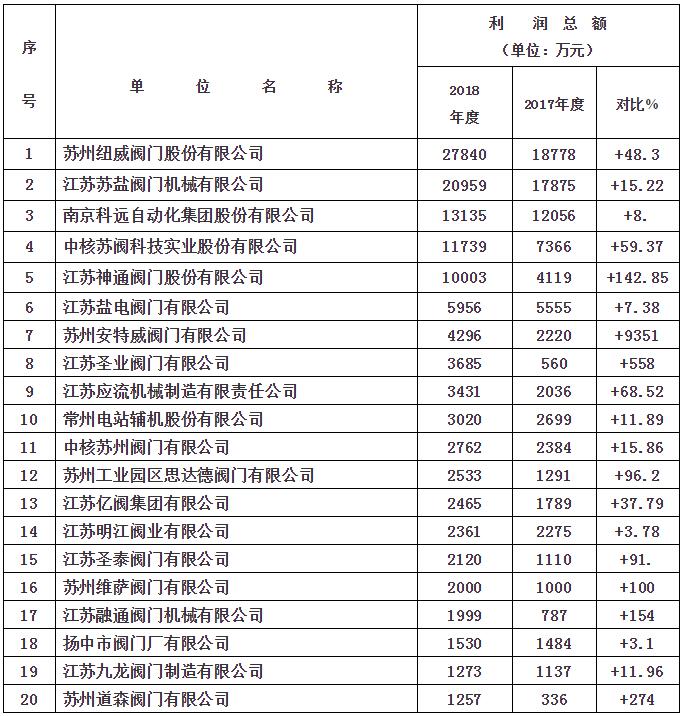 江苏阀协成员厂2018年度利润总额前20企业（4）