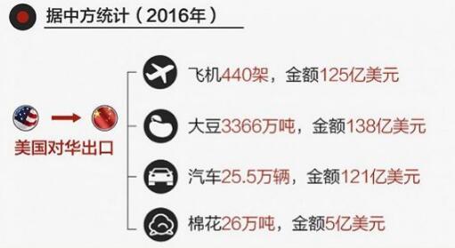 (美国对中国主要出口飞机、大豆和汽车) (美国对中国主要出口飞机、大豆和汽车)
